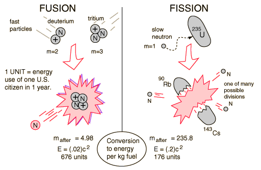 nuclear fusion and fission compare and contrast